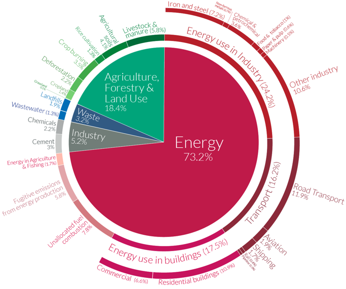 Emissions by sector