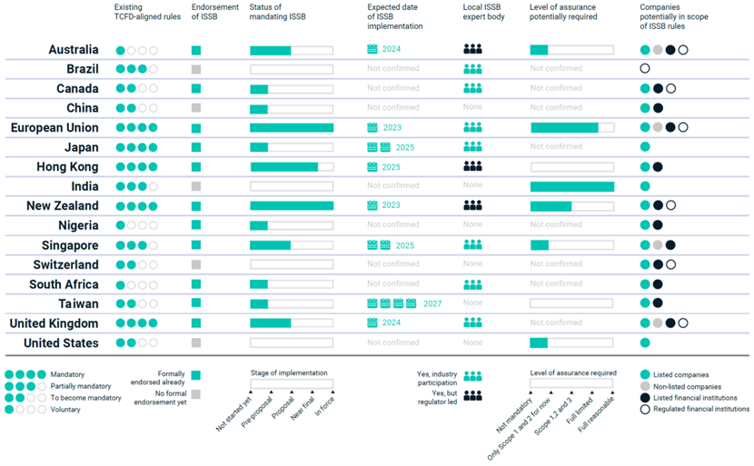 Global ISSB adoption around the world