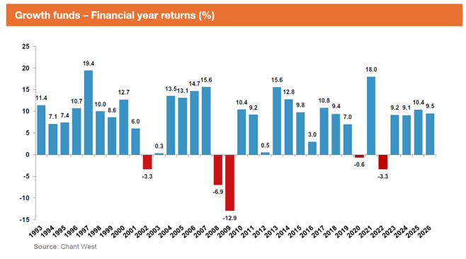Growth funds - financial year returns