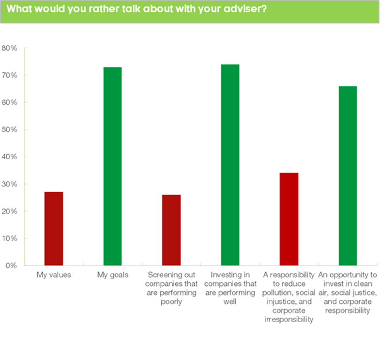 What would you rather talk about with your adviser?